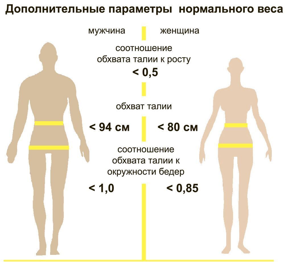 Определение Лишнего Веса По Росту И Весу